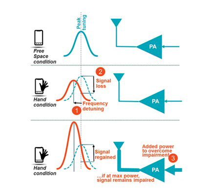 传统射频前端信号干扰导致功耗增加或掉话