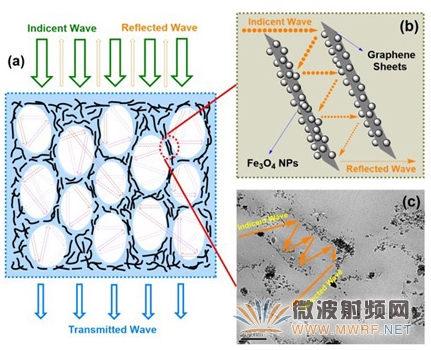 宁波材料所聚合物微发泡电磁屏蔽吸波材料研究获进展
