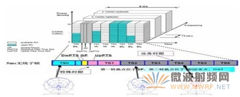 智能天线工作原理与TD-SCDMA帧结构之间的关系图