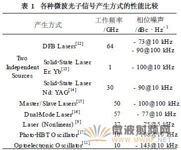 各种微波光子信号产生方式的性能比较