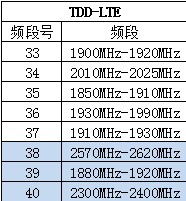 TDD-LTE全部频段