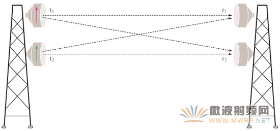 一个点对点的微波矩阵使用多个发射和接收天线