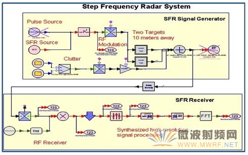 使用Agilent SystemVue电子系统级设计平台执行此SFR仿真实例