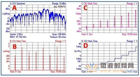接收机输入端测得的已接收频率步进雷达信号的频谱（A）、反映目标回波随机特性以及杂波特性的波形幅度（B）、已接收信号的跳频（C）和扩展相位（D）