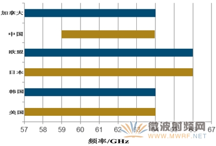 各国在60GHz频段的可用频谱