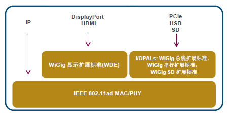 IEEE 802.11ad规范的协议适配层