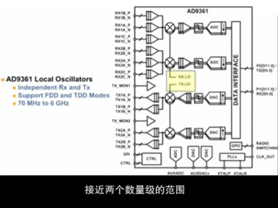 图解软件无线电技术的革命性产品--射频捷变收发器AD9361
