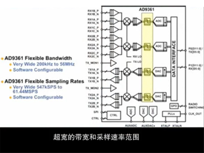 图解软件无线电技术的革命性产品--射频捷变收发器AD9361