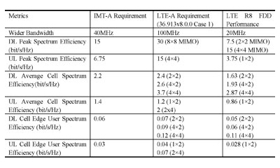 IMT-Advanced 和LTE-Advanced的需求以及LTE Rel.8性能