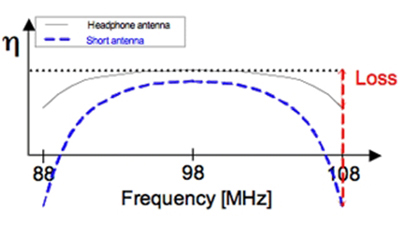 调频频段内的典型固定谐振天线性能