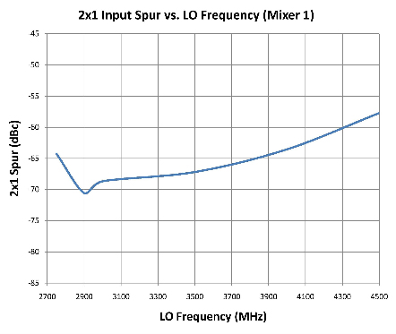 混频器1的2×1杂散噪声性能