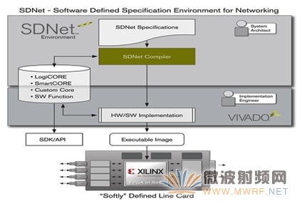 Xilinx采用全新软件定义规范环境实现“软”定义网络