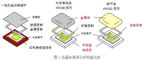 晶体振荡子XRCGD系列在无线通信设备的应用