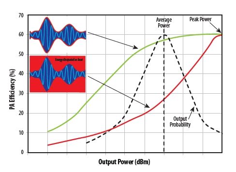 理想功放效率与使用固定供电电压时输出功率及包络跟踪工作时的比较