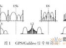 一种GPS/Galileo双频双模接收机射频前端系统的设计方案