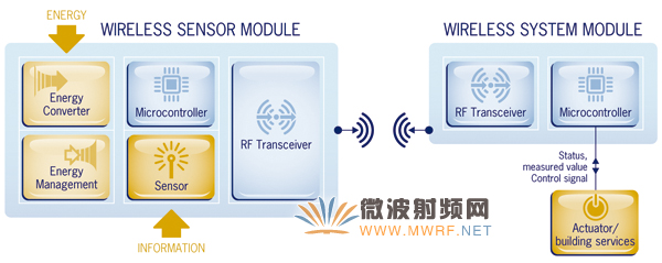 易能森专为中国推出的能量采集无线产品系列