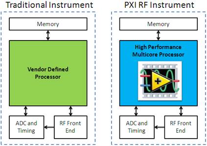 一个用户定义的CPU是PXI RF仪器的核心组件