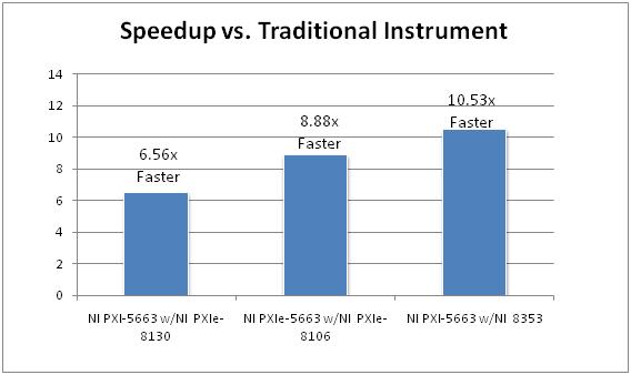 与传统仪器相比，NI 8353 1U控制器可以缩减83%的测量时间