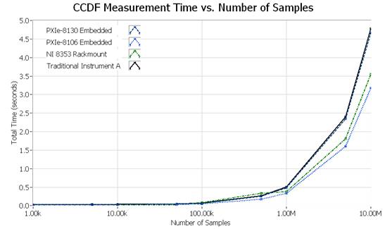 平均运算的次数对于CCDF测量时间影响较小
