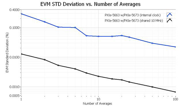 在不同的平均运算次数情况下的EVM标准差