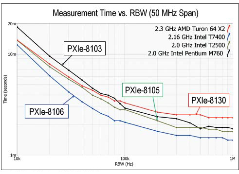 测量时间与CPU性能的函数关系