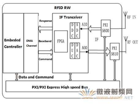 采用虚拟仪器的RFID系统构架