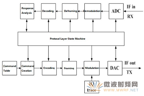 FPGA平台结构框图
