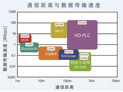 罗姆开发出符合"HD-PLC" inside标准的基带IC