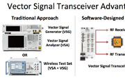 何为矢量信号收发仪 (VST)?