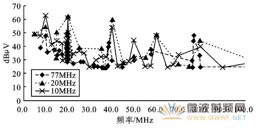 图10 10/20/77MHz—ADC测试数据整理