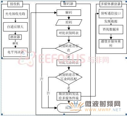 图4 移动终端流程框图