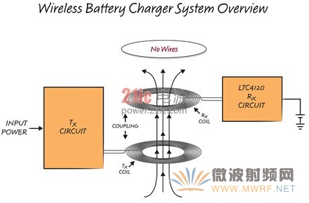 图 1: 无线电池充电器系统概述