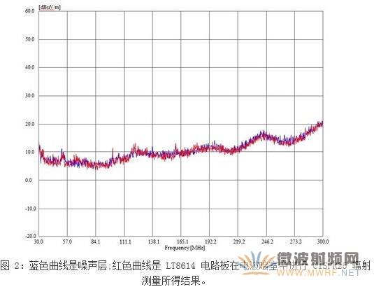 一种新型应对汽车EMI问题解决方案