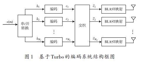 基于Turbo 码的MIMO-OFDM检测系统的研究与设计