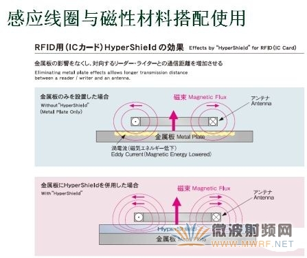 感应线圈与磁性材料搭配使用