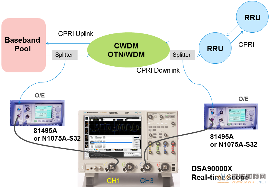 图4 CPRI传输时延抖动的测试组网
