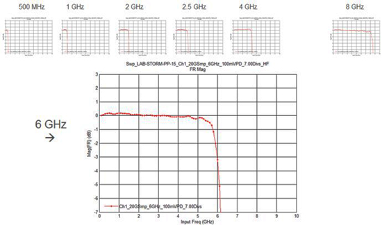 安捷伦S系列示波器硬件设计剖析
