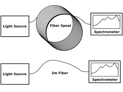 FBPI广谱光纤性能测试及应用