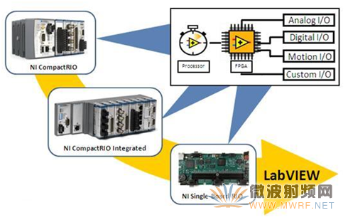 基于NI LabVIEW 2010和NI RIO构建精确定时的嵌入式系统
