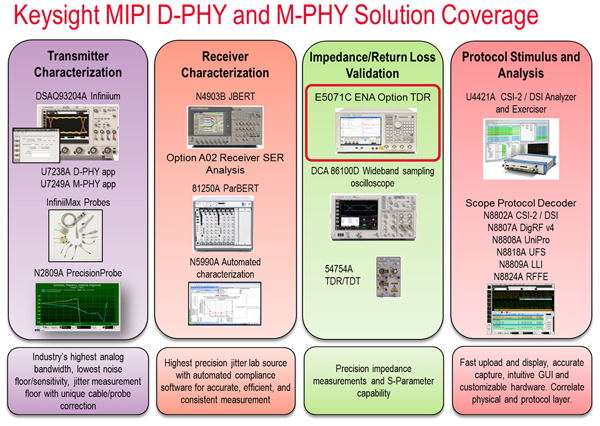 是德科技开发应用ENA 网络分析仪MIPI D-PHY v1.1接口S参数和阻抗测试实施方法