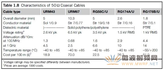 普通50Ω电缆的比较数据