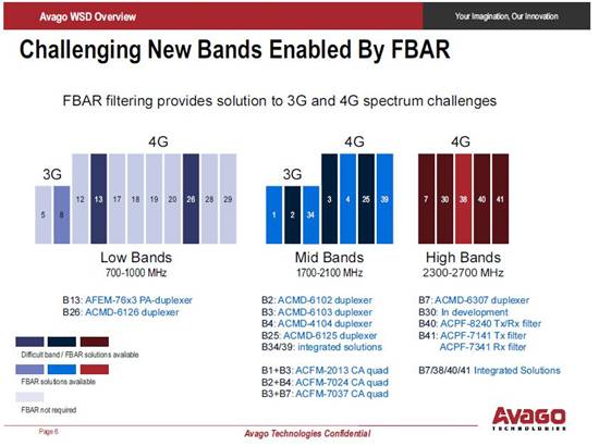 FBAR滤波器为越来越拥挤的3G和4G频谱提供解决方案