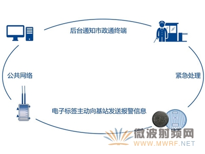 中国首批RFID井盖 助力杭州市政智能化