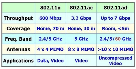 802.11n、802.11ac、802.11ad技术对比图