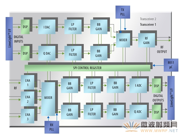 新的现场可配置RF/基带收发器IC支持对载波频率、带宽和滤波器特征参数进行在电路设置