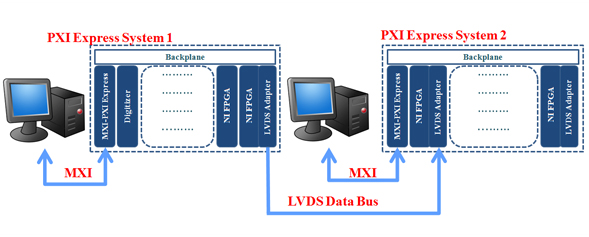 基于多通道宽带RF系统架构的LVDS数据总线实现