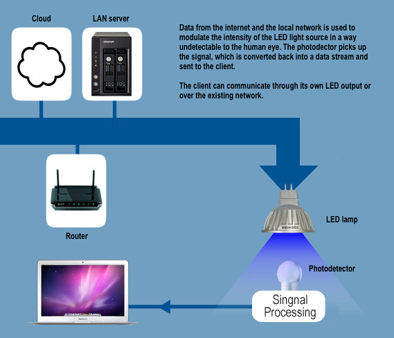 Li-Fi无线光通讯技术会取代Wi-Fi吗？