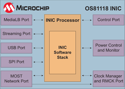 新奥迪TT虚拟座舱系统选用Microchip MOST150技术