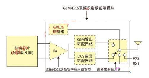 GSM/DCS双频段射频前端模块示意图