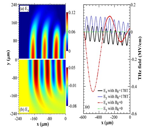 强激光高能量密度物理研究新进展---新型圆偏振强太赫兹光源